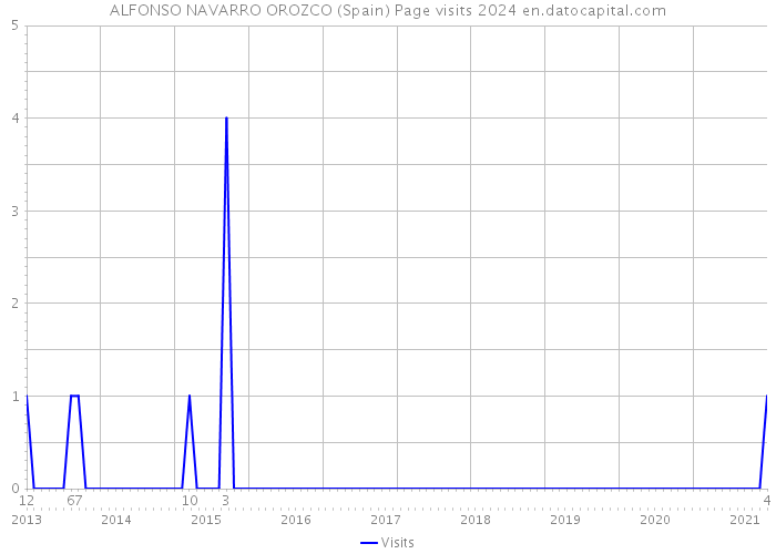 ALFONSO NAVARRO OROZCO (Spain) Page visits 2024 