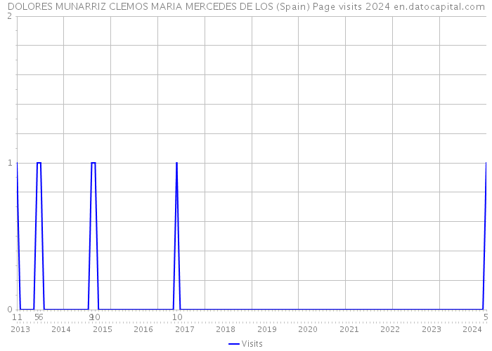 DOLORES MUNARRIZ CLEMOS MARIA MERCEDES DE LOS (Spain) Page visits 2024 