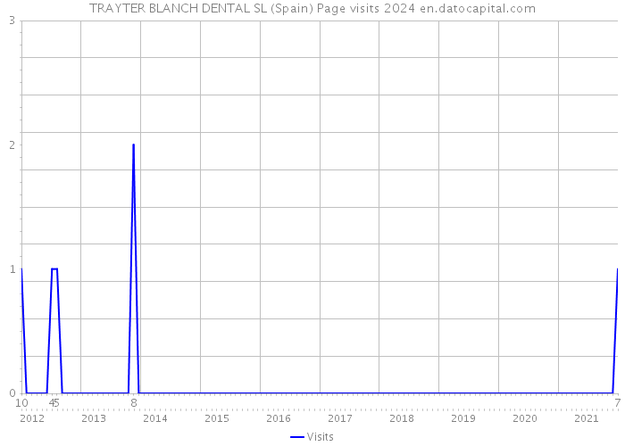 TRAYTER BLANCH DENTAL SL (Spain) Page visits 2024 