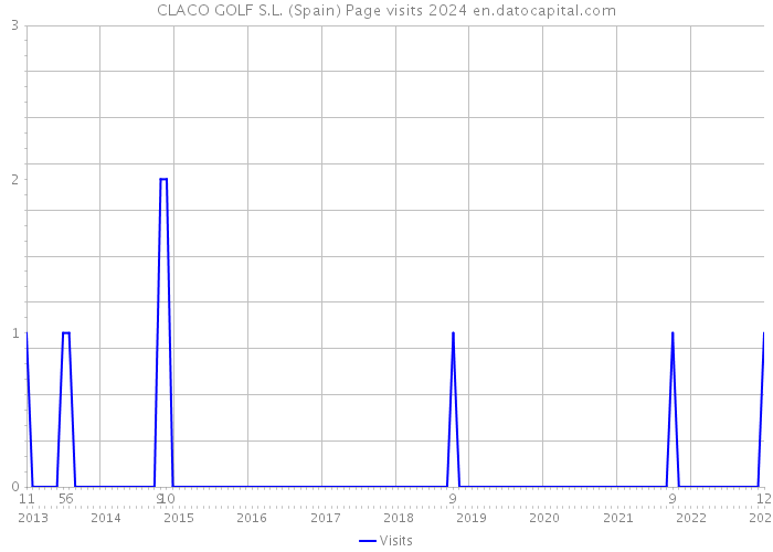 CLACO GOLF S.L. (Spain) Page visits 2024 