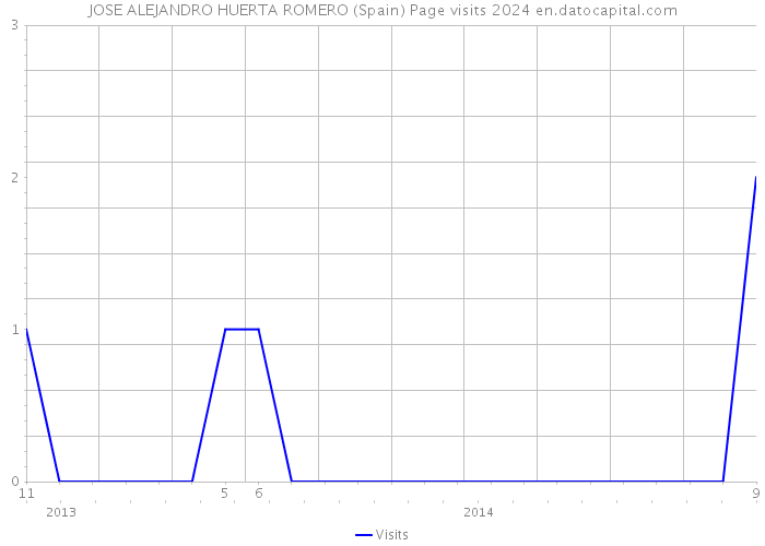 JOSE ALEJANDRO HUERTA ROMERO (Spain) Page visits 2024 