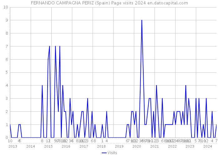 FERNANDO CAMPAGNA PERIZ (Spain) Page visits 2024 