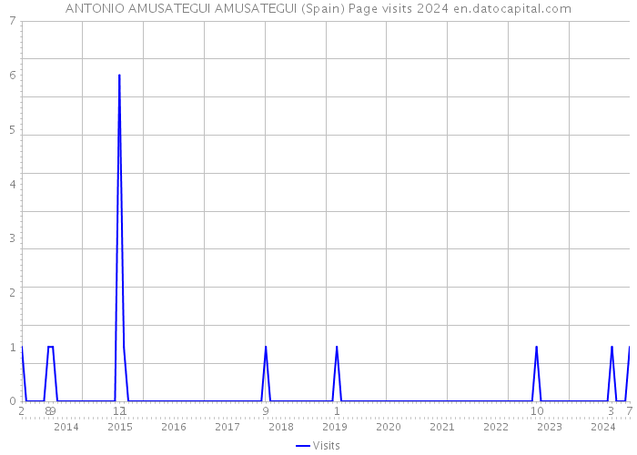 ANTONIO AMUSATEGUI AMUSATEGUI (Spain) Page visits 2024 