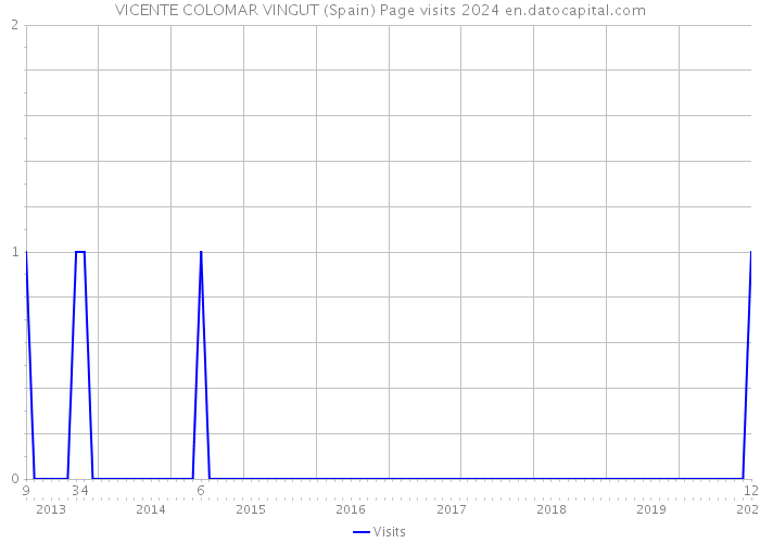 VICENTE COLOMAR VINGUT (Spain) Page visits 2024 