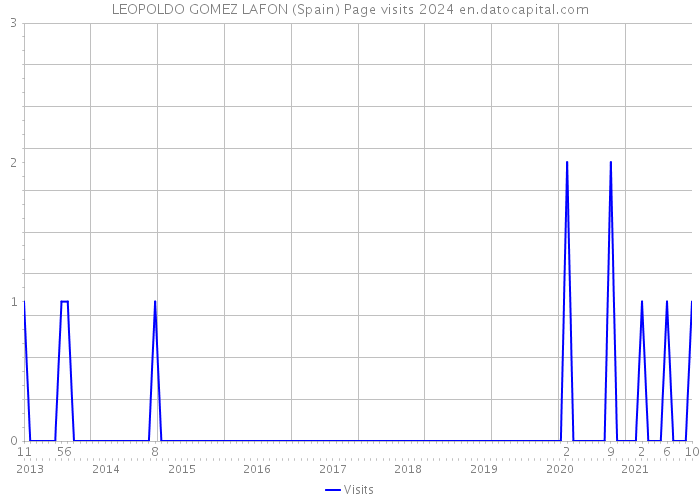 LEOPOLDO GOMEZ LAFON (Spain) Page visits 2024 