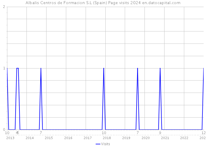 Albalis Centros de Formacion S.L (Spain) Page visits 2024 