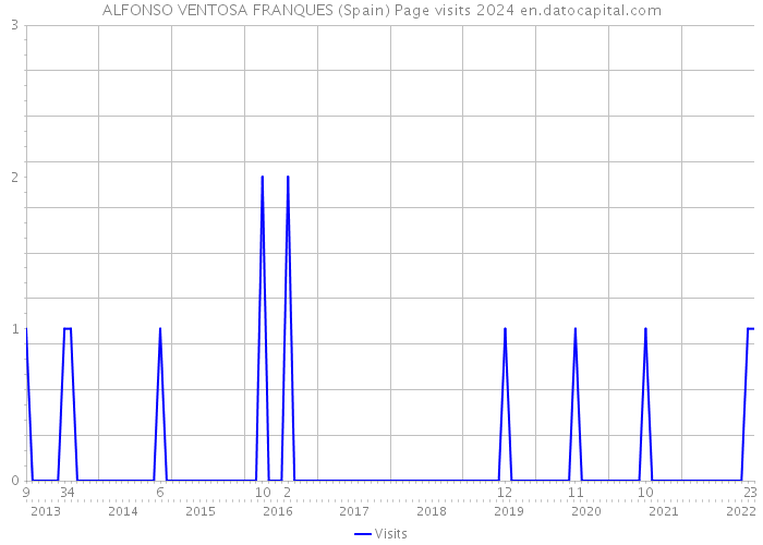 ALFONSO VENTOSA FRANQUES (Spain) Page visits 2024 