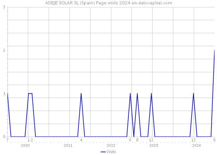 ADEJE SOLAR SL (Spain) Page visits 2024 