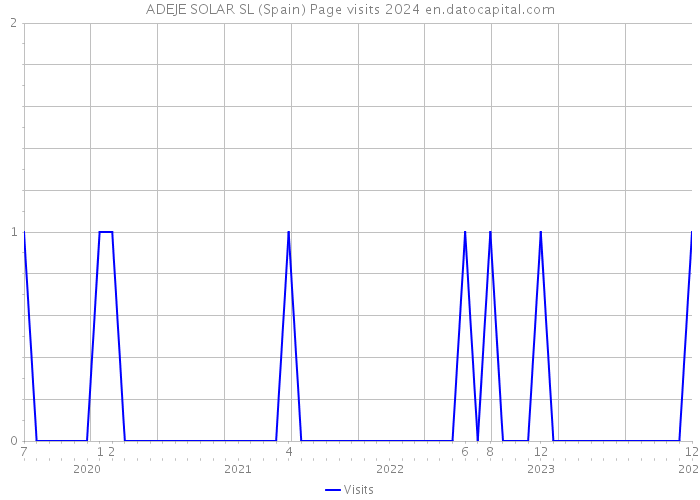 ADEJE SOLAR SL (Spain) Page visits 2024 