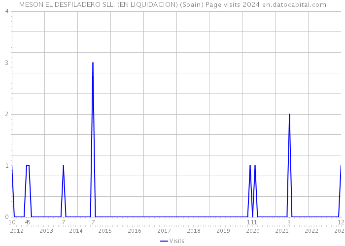 MESON EL DESFILADERO SLL. (EN LIQUIDACION) (Spain) Page visits 2024 