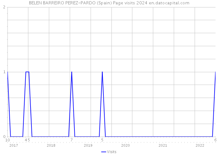 BELEN BARREIRO PEREZ-PARDO (Spain) Page visits 2024 