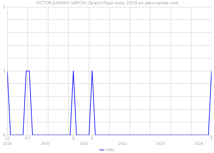 VICTOR JUANAS GARCIA (Spain) Page visits 2024 