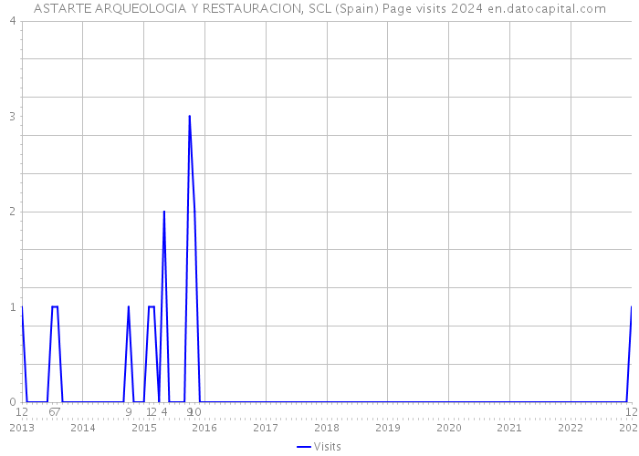 ASTARTE ARQUEOLOGIA Y RESTAURACION, SCL (Spain) Page visits 2024 