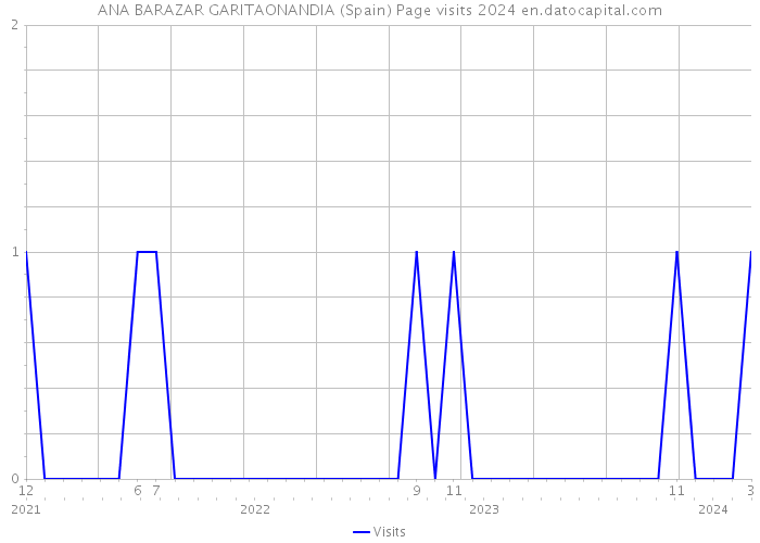 ANA BARAZAR GARITAONANDIA (Spain) Page visits 2024 