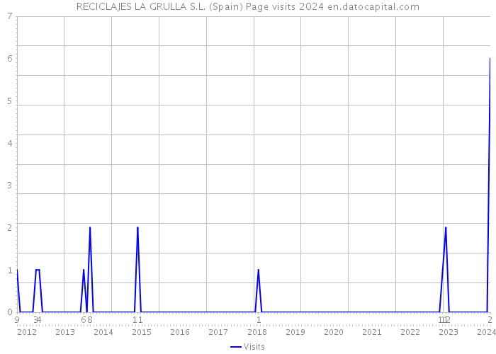 RECICLAJES LA GRULLA S.L. (Spain) Page visits 2024 