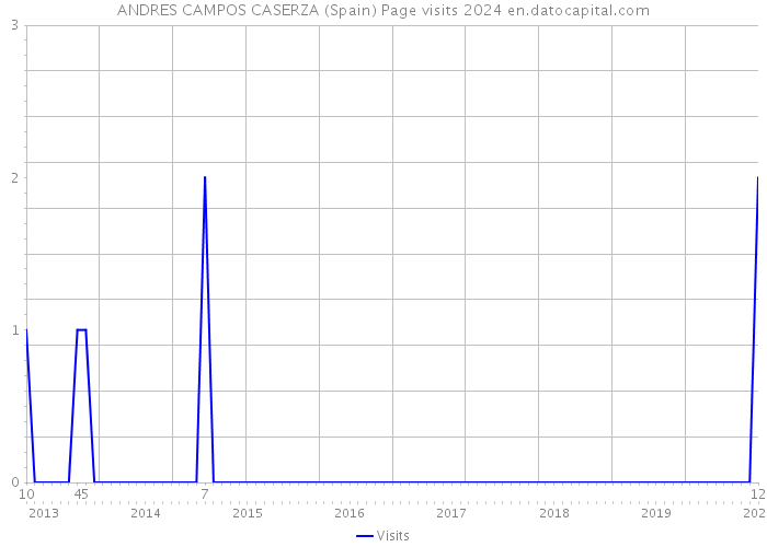 ANDRES CAMPOS CASERZA (Spain) Page visits 2024 