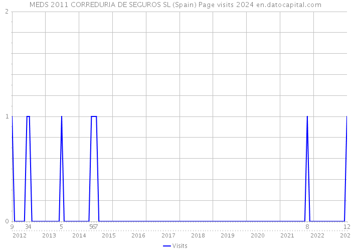 MEDS 2011 CORREDURIA DE SEGUROS SL (Spain) Page visits 2024 