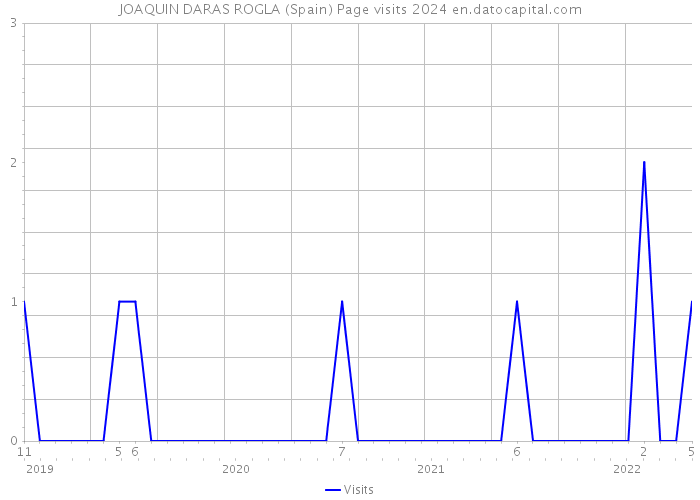 JOAQUIN DARAS ROGLA (Spain) Page visits 2024 