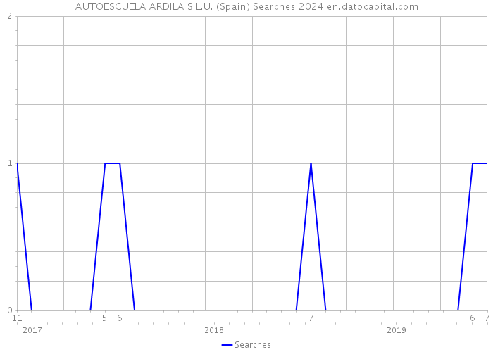 AUTOESCUELA ARDILA S.L.U. (Spain) Searches 2024 