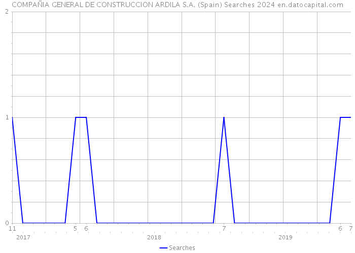 COMPAÑIA GENERAL DE CONSTRUCCION ARDILA S.A. (Spain) Searches 2024 