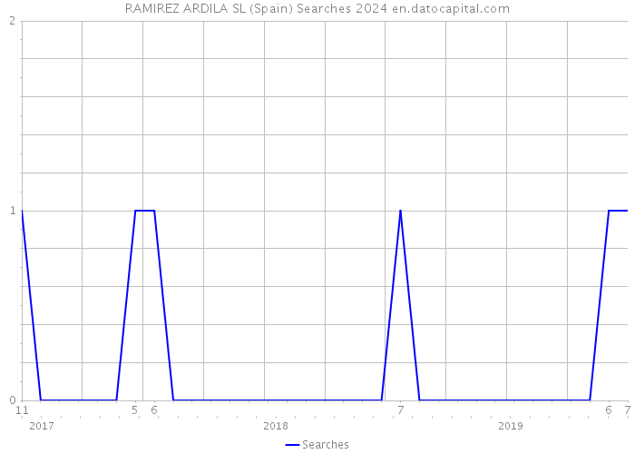 RAMIREZ ARDILA SL (Spain) Searches 2024 