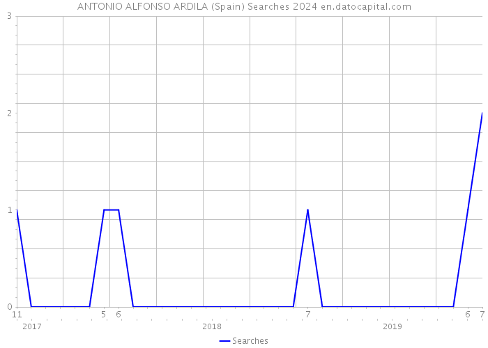 ANTONIO ALFONSO ARDILA (Spain) Searches 2024 