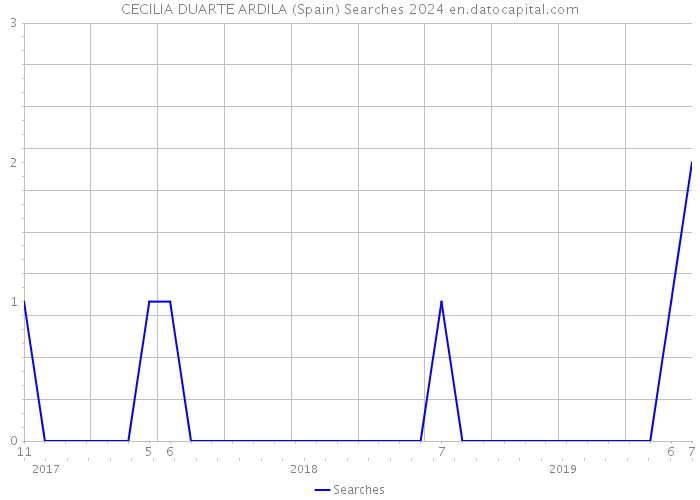 CECILIA DUARTE ARDILA (Spain) Searches 2024 