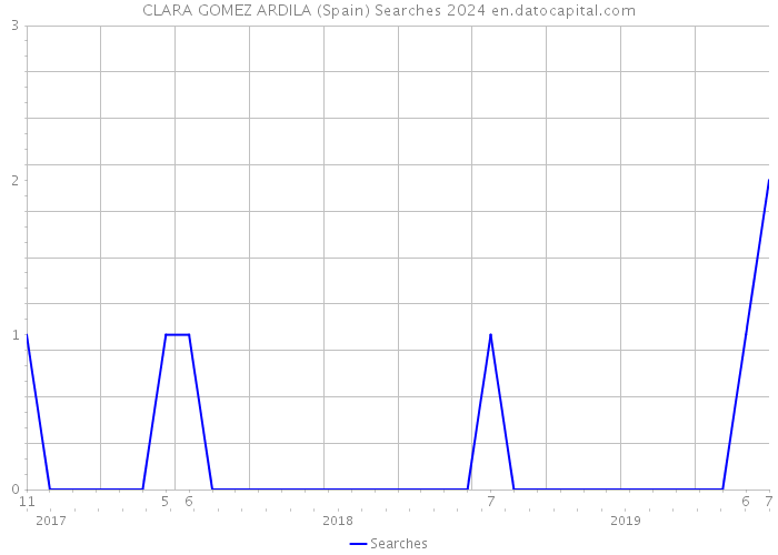 CLARA GOMEZ ARDILA (Spain) Searches 2024 