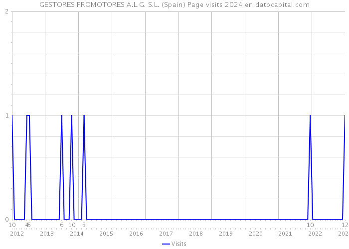 GESTORES PROMOTORES A.L.G. S.L. (Spain) Page visits 2024 