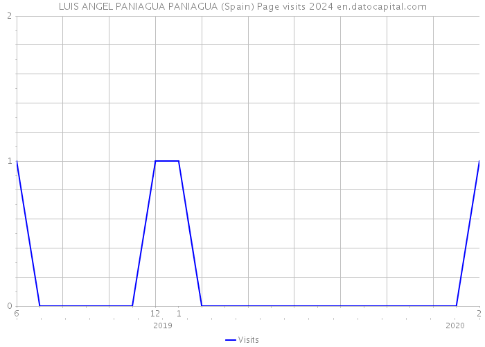 LUIS ANGEL PANIAGUA PANIAGUA (Spain) Page visits 2024 