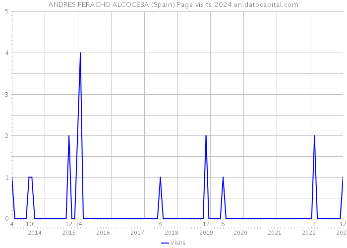 ANDRES PERACHO ALCOCEBA (Spain) Page visits 2024 