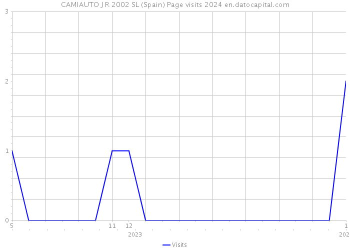 CAMIAUTO J R 2002 SL (Spain) Page visits 2024 