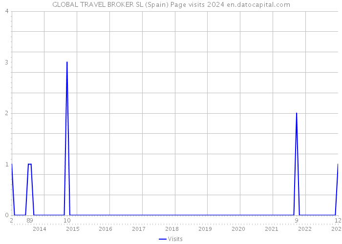 GLOBAL TRAVEL BROKER SL (Spain) Page visits 2024 