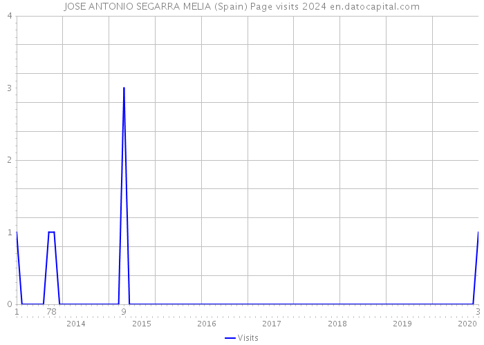 JOSE ANTONIO SEGARRA MELIA (Spain) Page visits 2024 