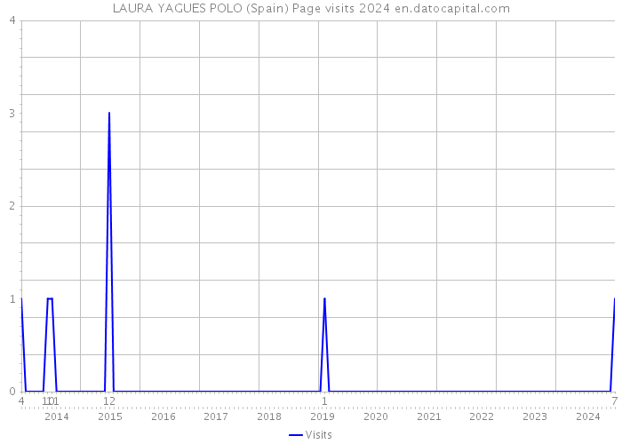 LAURA YAGUES POLO (Spain) Page visits 2024 