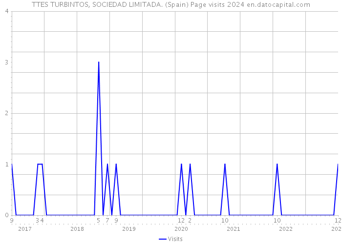TTES TURBINTOS, SOCIEDAD LIMITADA. (Spain) Page visits 2024 