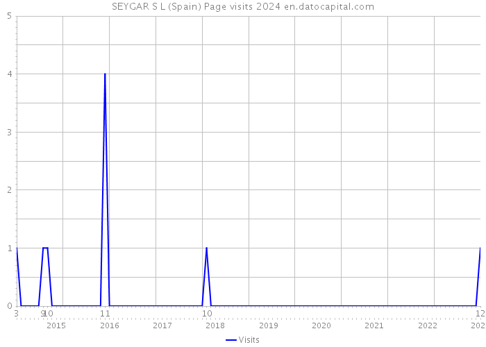 SEYGAR S L (Spain) Page visits 2024 