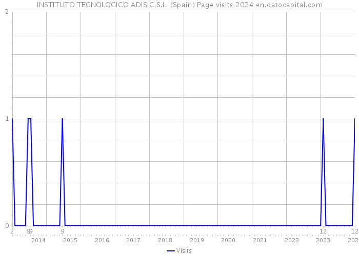 INSTITUTO TECNOLOGICO ADISIC S.L. (Spain) Page visits 2024 