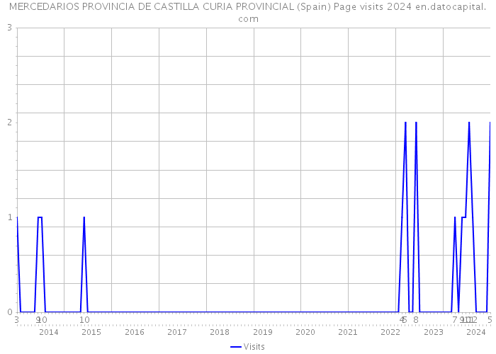 MERCEDARIOS PROVINCIA DE CASTILLA CURIA PROVINCIAL (Spain) Page visits 2024 