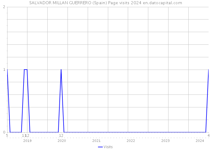 SALVADOR MILLAN GUERRERO (Spain) Page visits 2024 