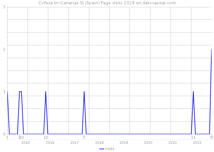 Cofesa In-Canarias Sl (Spain) Page visits 2024 