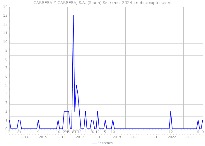 CARRERA Y CARRERA, S.A. (Spain) Searches 2024 