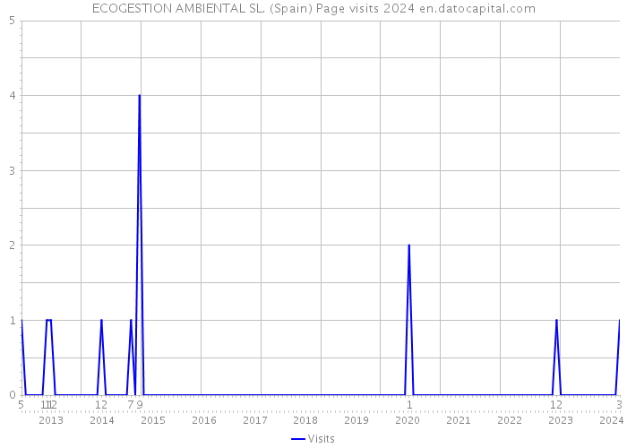 ECOGESTION AMBIENTAL SL. (Spain) Page visits 2024 