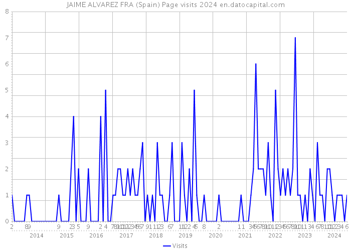 JAIME ALVAREZ FRA (Spain) Page visits 2024 