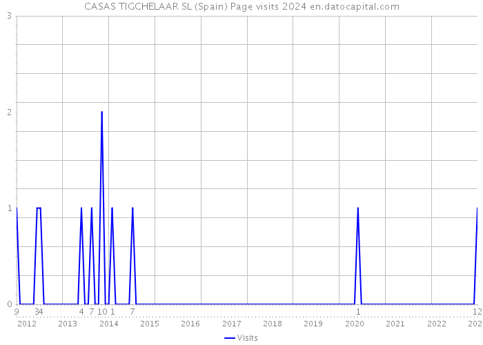 CASAS TIGCHELAAR SL (Spain) Page visits 2024 