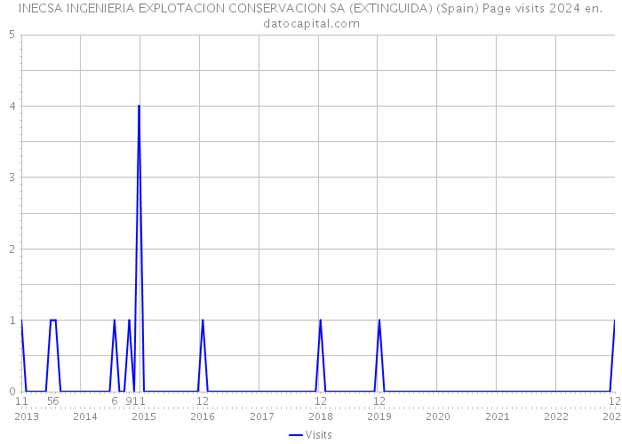 INECSA INGENIERIA EXPLOTACION CONSERVACION SA (EXTINGUIDA) (Spain) Page visits 2024 