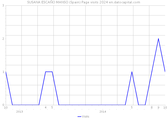 SUSANA ESCAÑO MANSO (Spain) Page visits 2024 