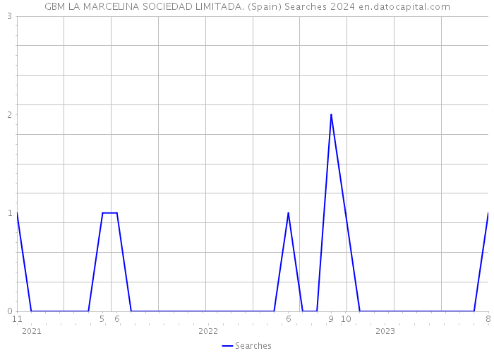 GBM LA MARCELINA SOCIEDAD LIMITADA. (Spain) Searches 2024 