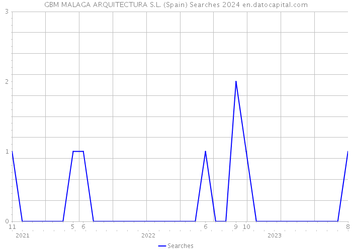 GBM MALAGA ARQUITECTURA S.L. (Spain) Searches 2024 