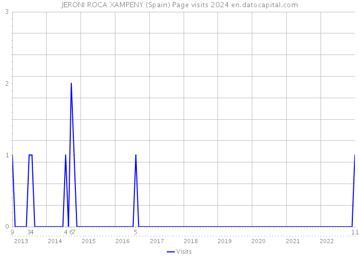 JERONI ROCA XAMPENY (Spain) Page visits 2024 